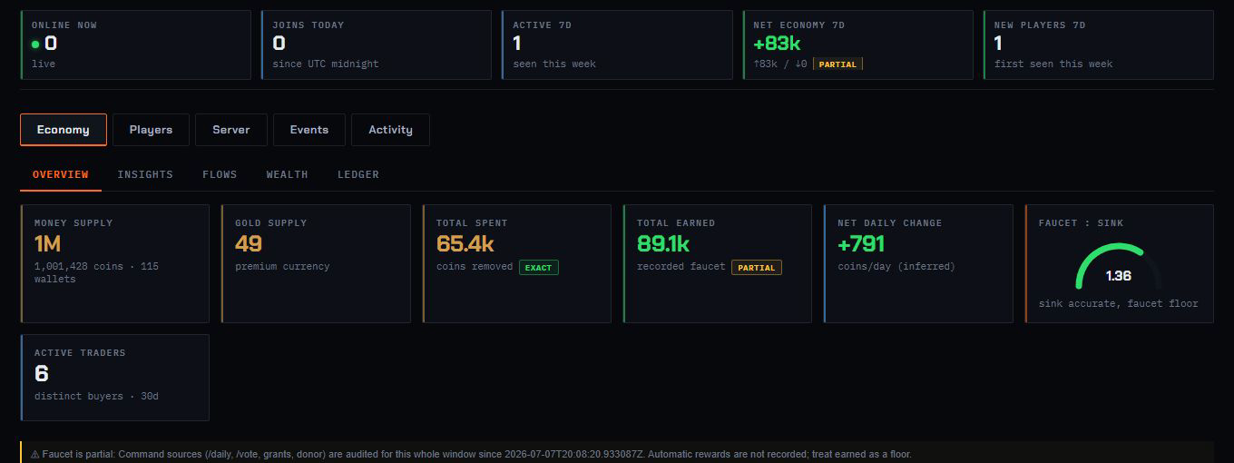 Sanitized RefugeBot analytics overview with economy health metrics
